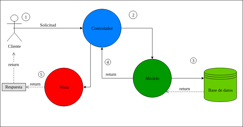 Diagrama modelo vista controlador mvc para un listado